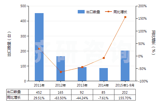 2011-2015年9月中國加氫反應器(HS84198910)出口量及增速統(tǒng)計